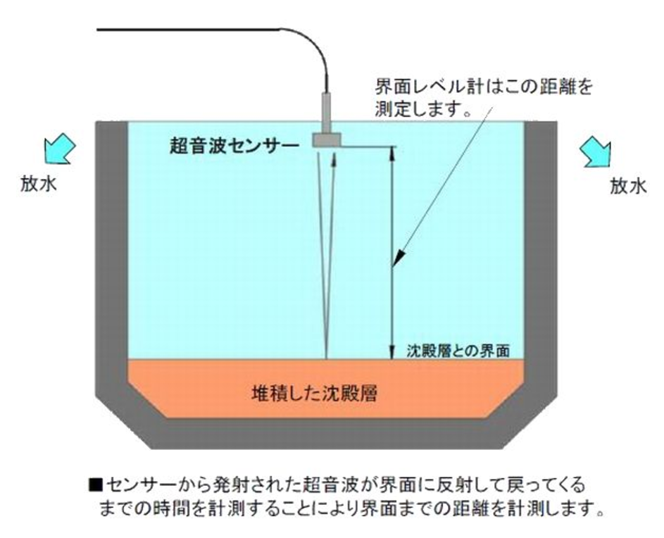 中村發(fā)布新品-SUZUKI超聲波界面液位計(jì)